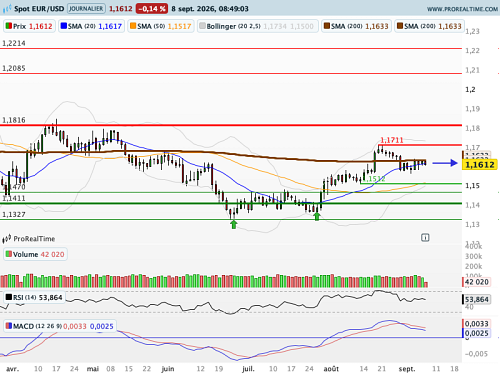 EUR/USD : Un programme riche et dense pour les cambistes (©ProRealTime.com)