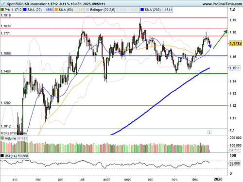 EUR/USD : Un rapport d'inflation qui ne change rien à la dynamique (©ProRealTime.com)