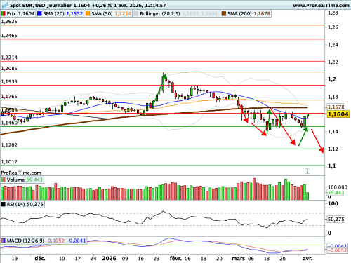 EUR/USD : Un scénario technique central encore baissier (©ProRealTime.com)