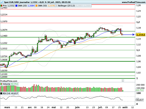 EUR/USD : Un support dynamique malmené (©ProRealTime.com)