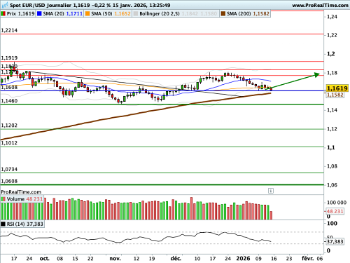 EUR/USD : Un test technique majeur se profile (©ProRealTime.com)