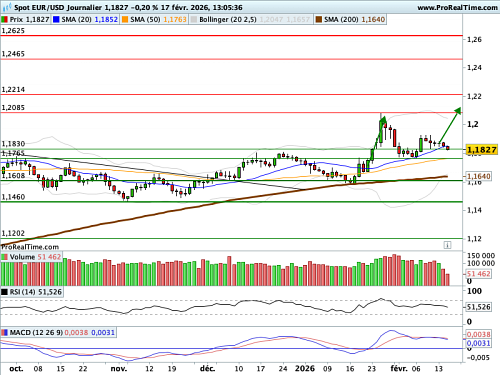 EUR/USD : Un ZEW ferme, mais stagnant (©ProRealTime.com)
