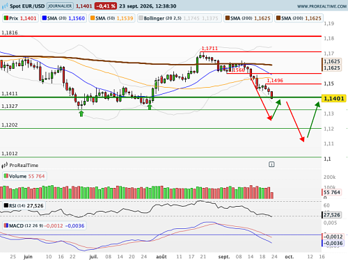 EUR/USD : Une matrice géopolitique, monétaire et budgétaire défavorable à l'Euro (©ProRealTime.com)