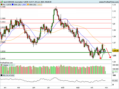 EUR/USD : Une semaine chargée en macroéconomie (©ProRealTime.com)