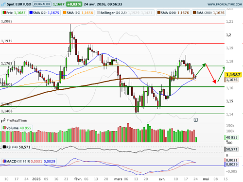 EUR/USD : Une série de 3 statistiques allemandes (©ProRealTime.com)