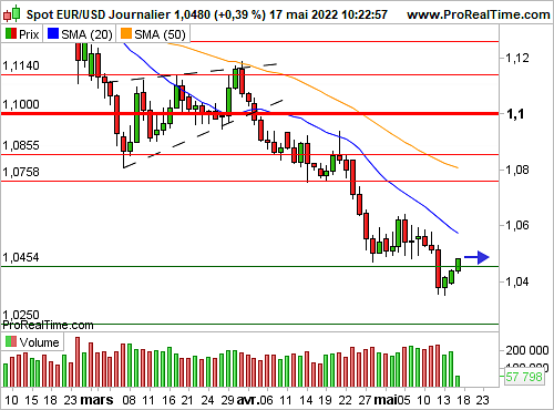EUR/USD : Vent d'optimisme à court terme (©ProRealTime.com)