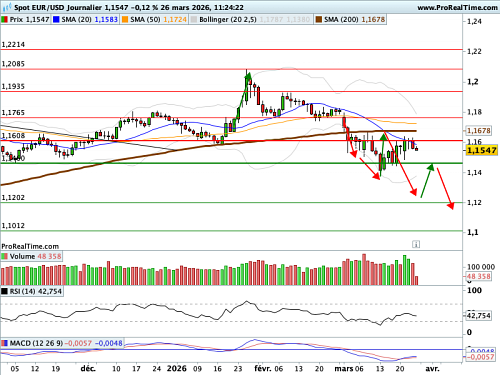 EUR/USD : Vers un nouvel accroissement de volatilité (©ProRealTime.com)