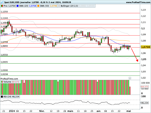 EUR/USD : Vers un statu quo sur les taux fédéraux en juin (©ProRealTime.com)