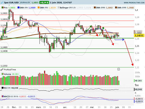 EUR/USD : Vers une (ou deux) hausse(s) contrainte(s) des taux en Zone Euro (©ProRealTime.com)