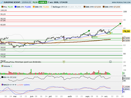 EUROFINS SCIENT. : A contre-tendance (©ProRealTime.com)