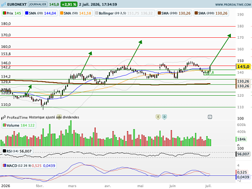 EURONEXT : Tendance haussière au sens de Dow (©ProRealTime.com) EURONEXT : Tendance haussière au sens de Dow (©ProRealTime.com)