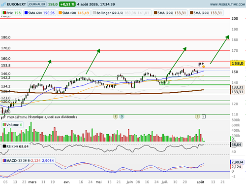 EURONEXT : Relèvement du stop loss et de l'objectif de cours