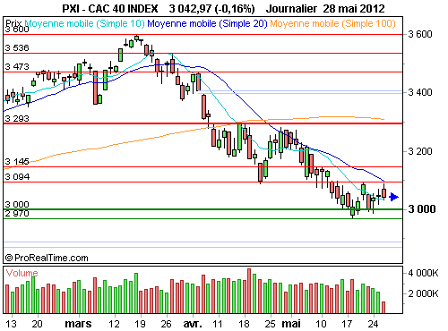 EUR/USD : Un faible appétit pour l'euro, les banques espagnoles inquiètent (©ProRealTime.com)