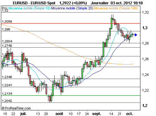 EUR/USD : Les cambistes sur leur garde, l'espagne inquiète (©ProRealTime.com)