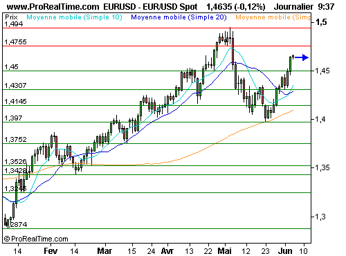 EUR/USD : L'euro/dollar quasi stable, l'aide à la grèce rassure un peu (©ProRealTime.com)