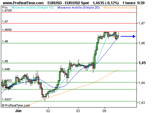 EUR/USD : L'euro/dollar quasi stable, l'aide à la grèce rassure un peu (©ProRealTime.com)