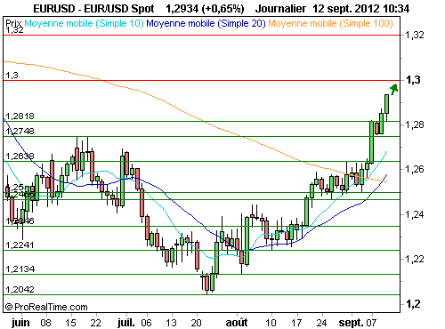 EUR/USD : Accord des juges allemands sur le mes, l'euro s'apprécie (©ProRealTime.com)