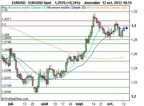 EUR/USD : L'euro fait de la résistance, mais sa configuration demeure fragile (©ProRealTime.com)