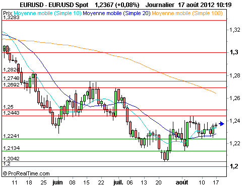 EUR/USD : L'euro fait de la résistance, merkel en soutien (©ProRealTime.com)