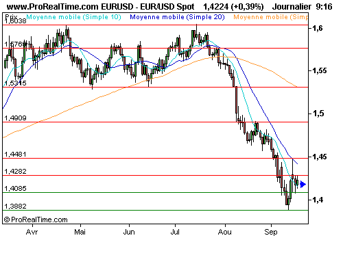 EUR/USD : La fed sauve aig, mais la tension reste vive (©ProRealTime.com)