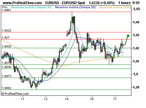 EUR/USD : La fed sauve aig, mais la tension reste vive (©ProRealTime.com)