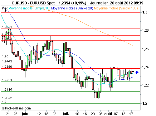 EUR/USD : L'euro fait preuve de résistance, vers 1.24$ (©ProRealTime.com)