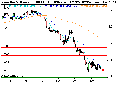 EUR/USD : Forte progression des stocks de brut, l'euro faiblit (©ProRealTime.com)