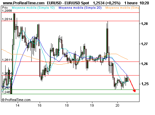 EUR/USD : Forte progression des stocks de brut, l'euro faiblit (©ProRealTime.com)