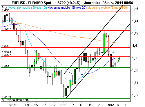 EUR/USD : Mario draghi, très attendu à la bce (©ProRealTime.com)