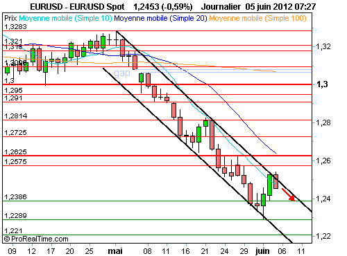 EUR/USD : L'euro, fin imminente de reprise technique ? (©ProRealTime.com)