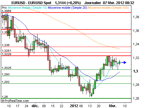 EUR/USD : L'euro dollar, enfermé dans une phase sans tendance (©ProRealTime.com)