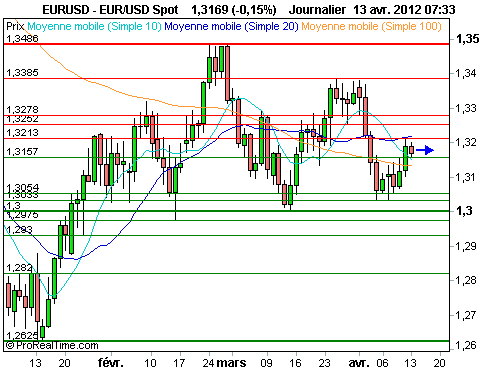 EUR/USD : Le rebond de l'euro, un phénomène de court terme (©ProRealTime.com)