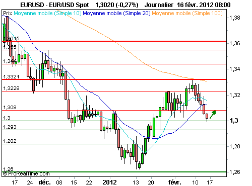 EUR/USD : Les 1.30$, un seuil graphique à préserver (©ProRealTime.com)