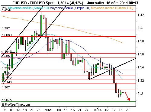 EUR/USD : La hausse du dollar, facteur technique dominant (©ProRealTime.com)