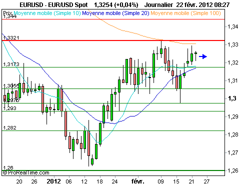 EUR/USD : La mm 100 jours, chape de plomb graphique pour l'euro (©ProRealTime.com)