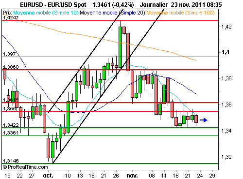 EUR/USD : Si 1.3420$ cède, retour au plus bas annuel (©ProRealTime.com)