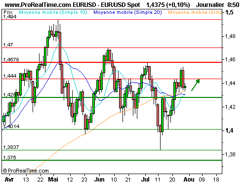 EUR/USD : L'inflation, le facteur dominant (©ProRealTime.com)
