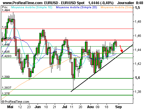EUR/USD : La résistance majeure à 1.4536$, une véritable chape de plomb (©ProRealTime.com)