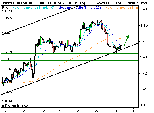 EUR/USD : L'inflation, le facteur dominant (©ProRealTime.com)