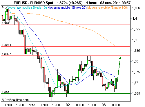 EUR/USD : Mario draghi, très attendu à la bce (©ProRealTime.com)