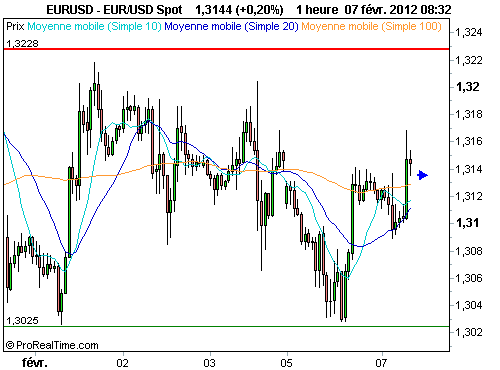 EUR/USD : L'euro dollar, enfermé dans une phase sans tendance (©ProRealTime.com)