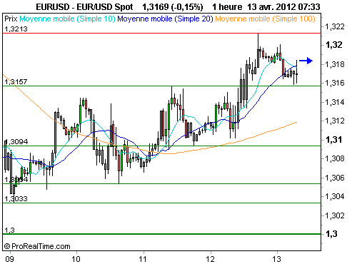 EUR/USD : Le rebond de l'euro, un phénomène de court terme (©ProRealTime.com)