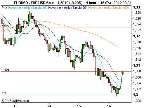 EUR/USD : Les 1.30$, un seuil graphique à préserver (©ProRealTime.com)