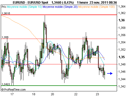 EUR/USD : Si 1.3420$ cède, retour au plus bas annuel (©ProRealTime.com)