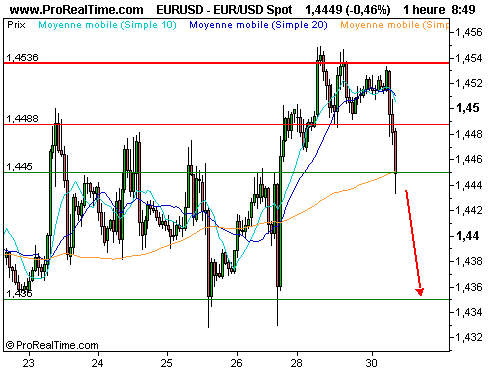 EUR/USD : La résistance majeure à 1.4536$, une véritable chape de plomb (©ProRealTime.com)