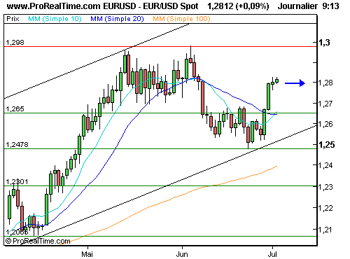 EUR/USD : Independence day, la volatilité est au plus bas (©ProRealTime.com)