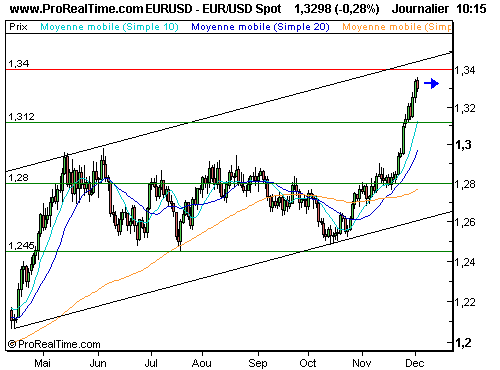 EUR/USD : Direction 1,34 ? (©ProRealTime.com)