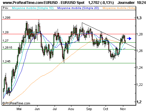 EUR/USD : Rebond technique sur les 1,27 ? (©ProRealTime.com)