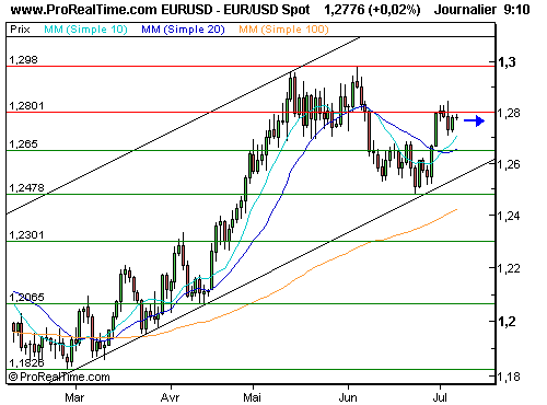 EUR/USD : Toujours entre 1,27 et 1,28 (©ProRealTime.com)