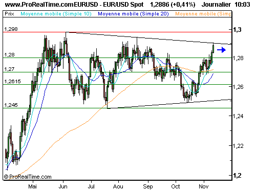 EUR/USD : Les 1,29 ont été touchés ! (©ProRealTime.com)